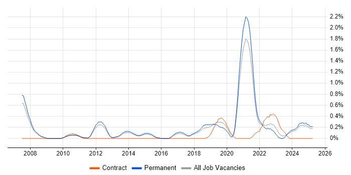 Job vacancy trend for Product Vision in Cambridge Job vacancy trend for Product Vision in Cambridge