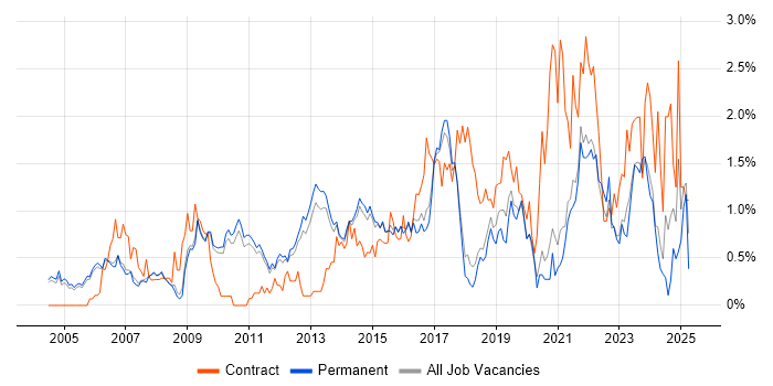 Job vacancy trend for Programme Management in Cambridge
