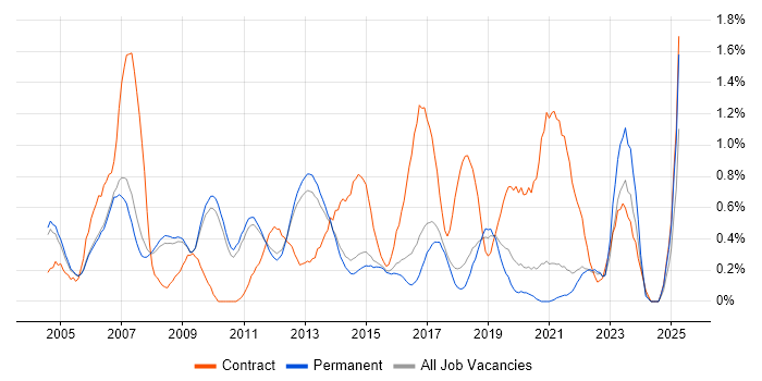 Job vacancy trend for Programme Manager in Cambridge Job vacancy trend for Programme Manager in Cambridge