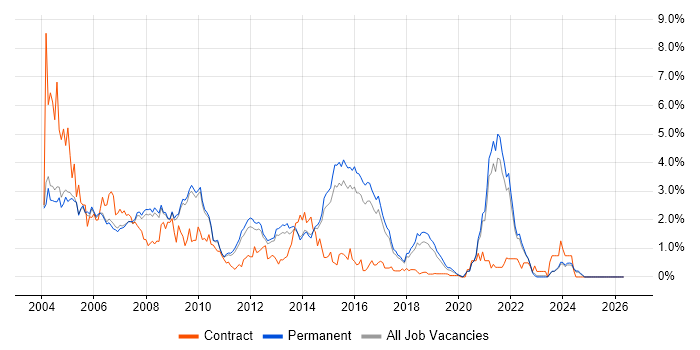 Programmer job vacancy trend in Cambridge