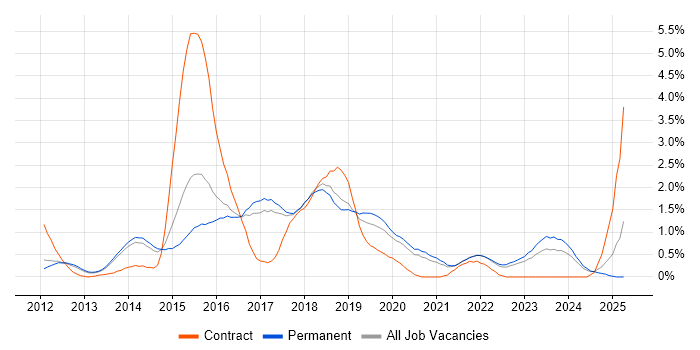Job vacancy trend for Progress Chef in Cambridge