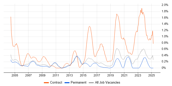 Job vacancy trend for Project Coordinator in Cambridge