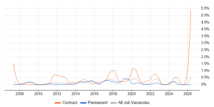 Project Governance job vacancy trend in Cambridge