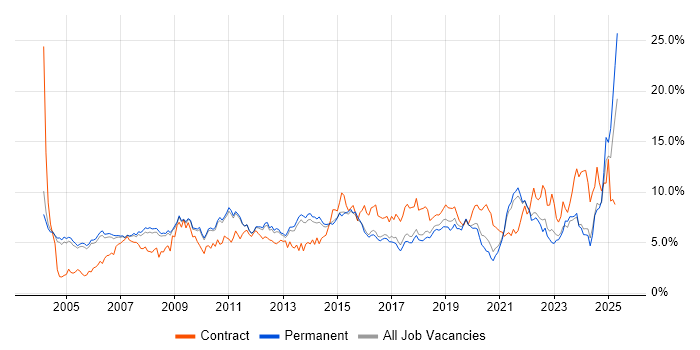 Job vacancy trend for Project Management in Cambridge
