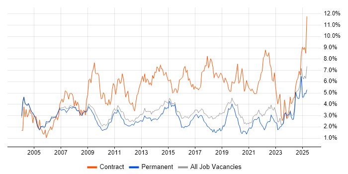 Job vacancy trend for Project Manager in Cambridge