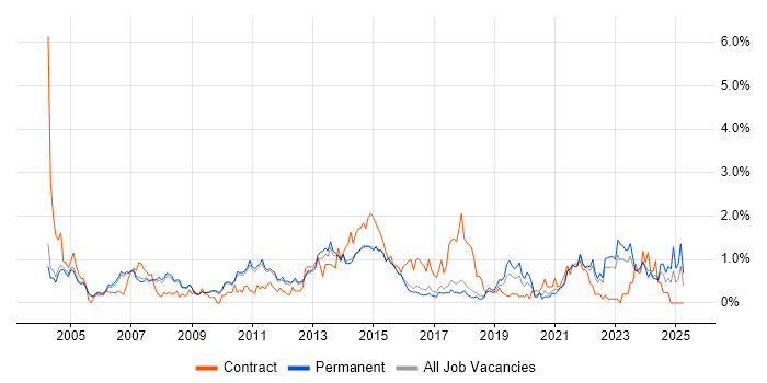 Job vacancy trend for Project Planning in Cambridge Job vacancy trend for Project Planning in Cambridge