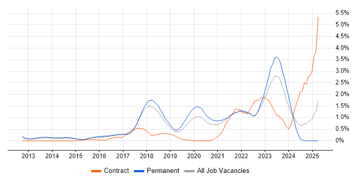 Job vacancy trend for Public Cloud in Cambridge