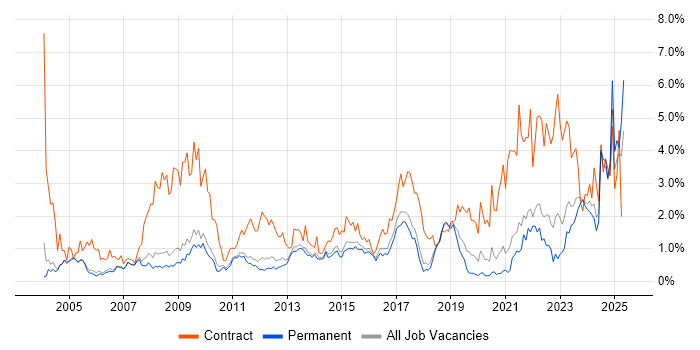 Job vacancy trend for Public Sector in Cambridge Job vacancy trend for Public Sector in Cambridge