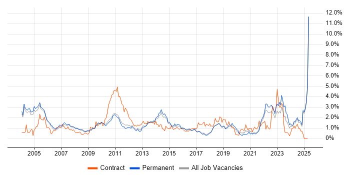 Job vacancy trend for Publishing in Cambridge Job vacancy trend for Publishing in Cambridge