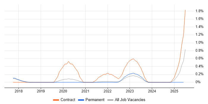 Job vacancy trend for PySpark in Cambridge