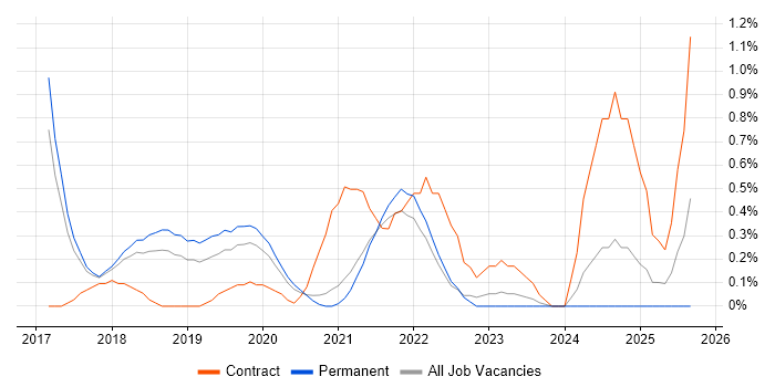 pytest job vacancy trend in Cambridge