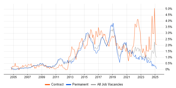 Job vacancy trend for Python Developer in Cambridge