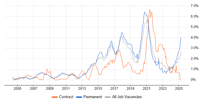 Job vacancy trend for Python Engineer in Cambridge Job vacancy trend for Python Engineer in Cambridge