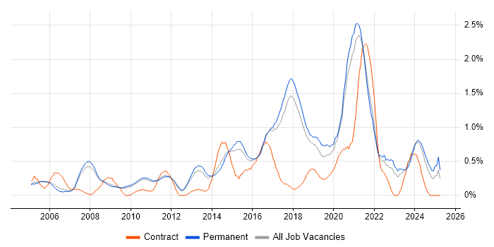 Job vacancy trend for Python Software Engineer in Cambridge Job vacancy trend for Python Software Engineer in Cambridge