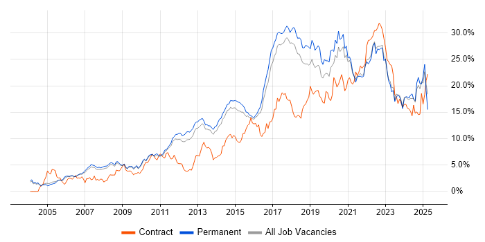 Job vacancy trend for Python in Cambridge