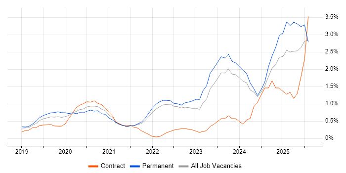 Job vacancy trend for PyTorch in Cambridge
