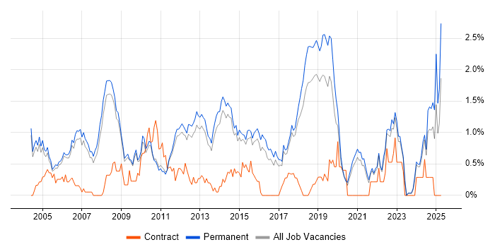 Job vacancy trend for QA Engineer in Cambridge Job vacancy trend for QA Engineer in Cambridge