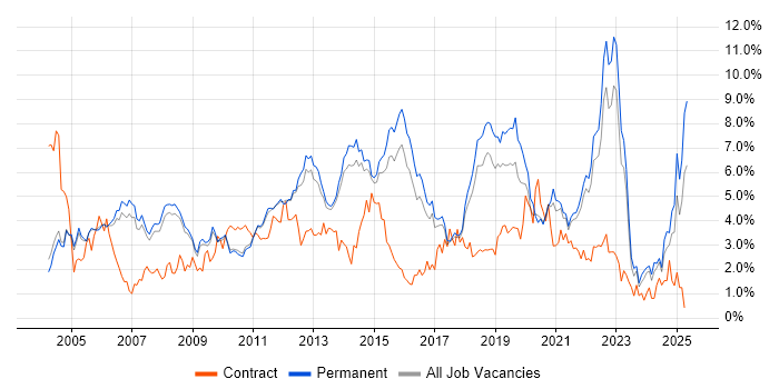 Job vacancy trend for QA in Cambridge Job vacancy trend for QA in Cambridge