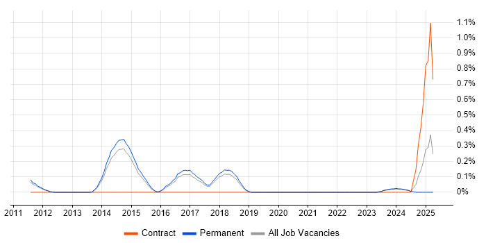 Job vacancy trend for QEMU in Cambridge