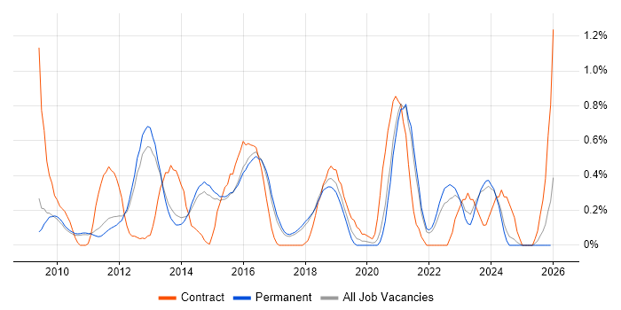 QlikView job vacancy trend in Cambridge