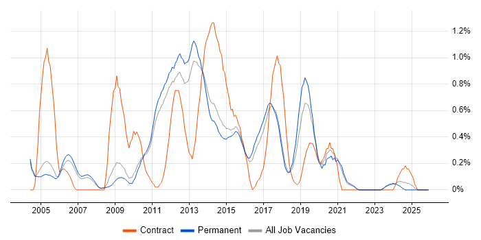 Qt job vacancy trend in Cambridge