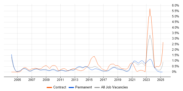 Job vacancy trend for Quality Management in Cambridge Job vacancy trend for Quality Management in Cambridge