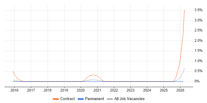 Quote-to-Cash job vacancy trend in Cambridge