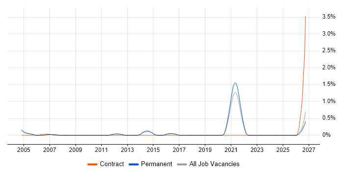 Radar Engineer job vacancy trend in Cambridge