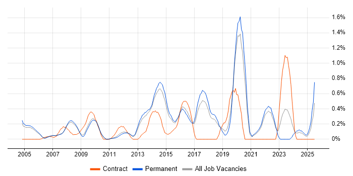 Job vacancy trend for Rapid Prototyping in Cambridge Job vacancy trend for Rapid Prototyping in Cambridge