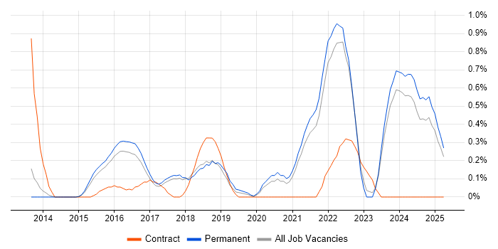 Job vacancy trend for Raspberry Pi in Cambridge Job vacancy trend for Raspberry Pi in Cambridge