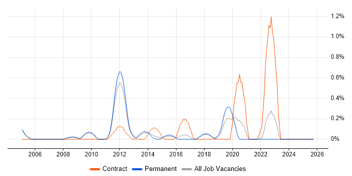 RDF job vacancy trend in Cambridge