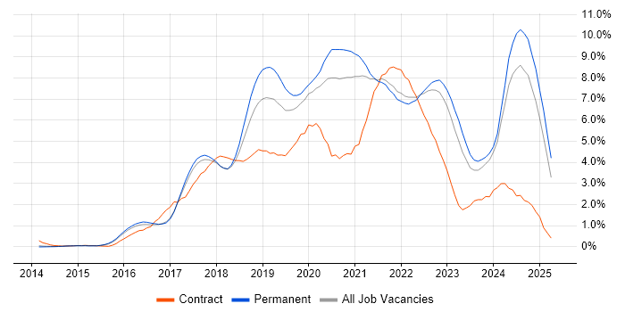 Job vacancy trend for React in Cambridge