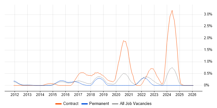 Record to Report job vacancy trend in Cambridge
