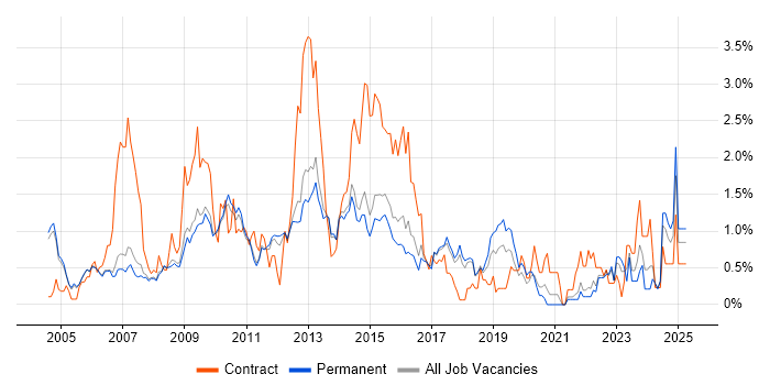 Job vacancy trend for Red Hat Enterprise Linux in Cambridge Job vacancy trend for Red Hat Enterprise Linux in Cambridge