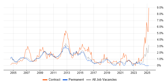Job vacancy trend for Red Hat in Cambridge Job vacancy trend for Red Hat in Cambridge