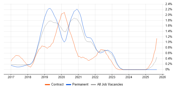 Redux job vacancy trend in Cambridge Redux job vacancy trend in Cambridge