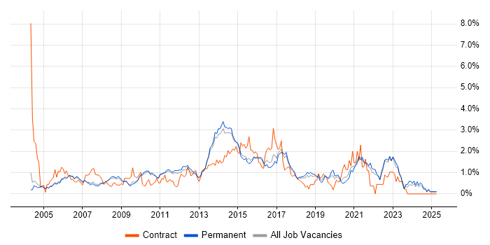 Job vacancy trend for Regression Testing in Cambridge Job vacancy trend for Regression Testing in Cambridge