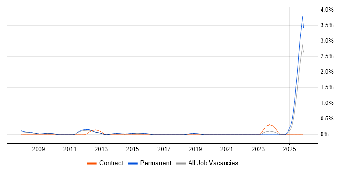 Regular Expression job vacancy trend in Cambridge