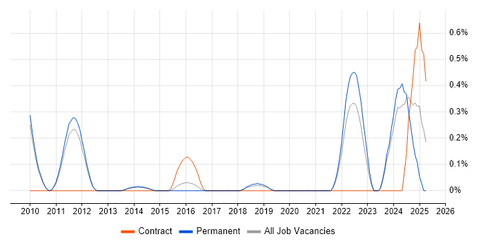 Job vacancy trend for Regulatory Change in Cambridge