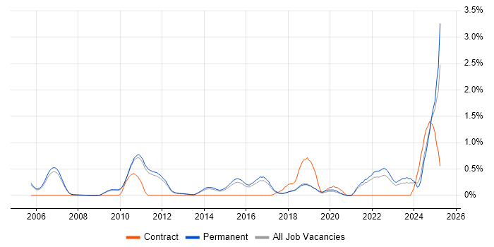 Job vacancy trend for Regulatory Compliance in Cambridge
