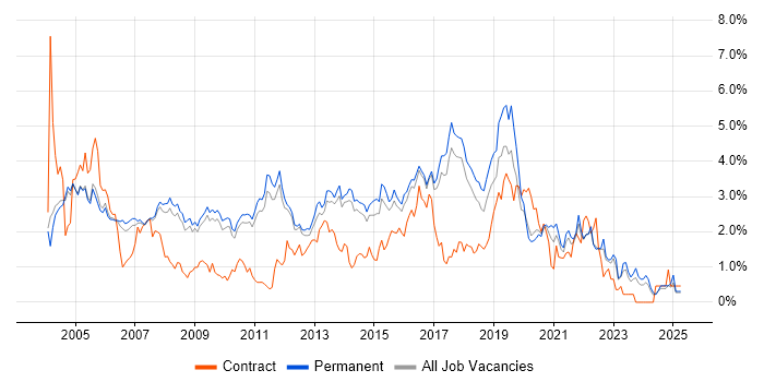 Job vacancy trend for Relational Database in Cambridge