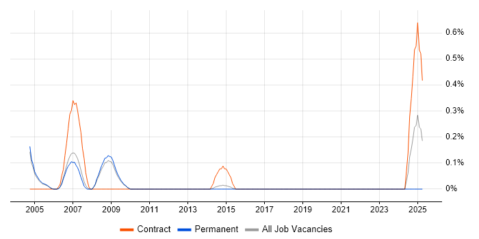 Job vacancy trend for Release Coordinator in Cambridge