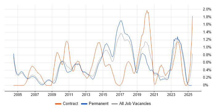 Job vacancy trend for Release Management in Cambridge