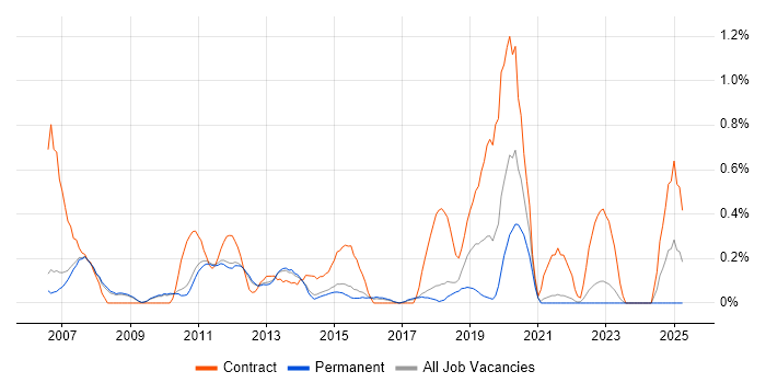 Job vacancy trend for Release Manager in Cambridge
