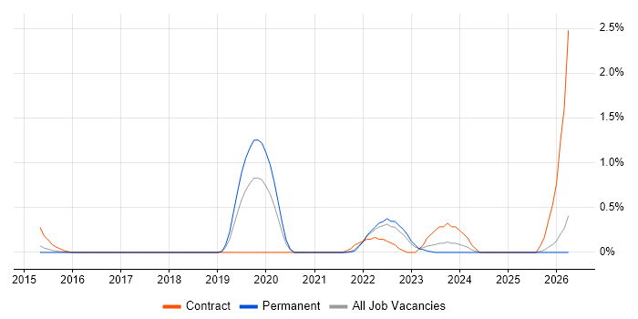 Release Train job vacancy trend in Cambridge