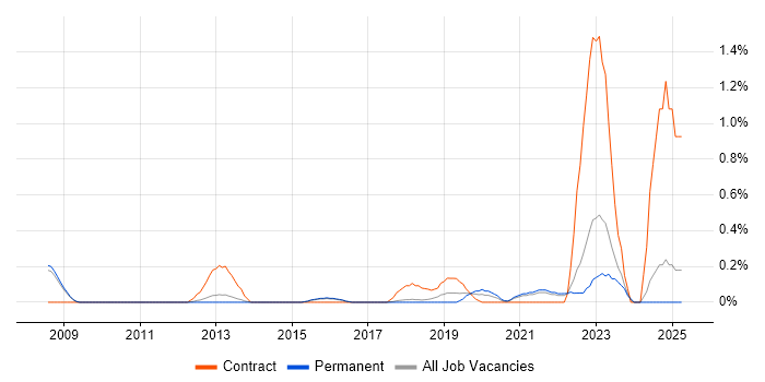 Job vacancy trend for Remediation Plan in Cambridge
