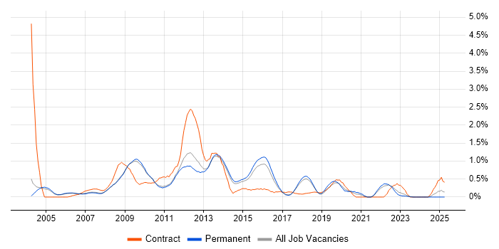 Job vacancy trend for Replication in Cambridge