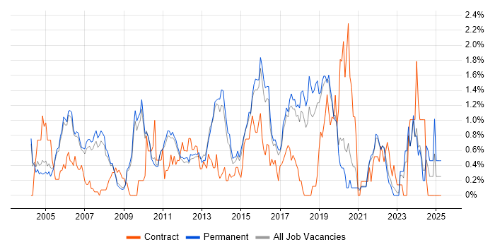 Job vacancy trend for Requirements Analysis in Cambridge Job vacancy trend for Requirements Analysis in Cambridge