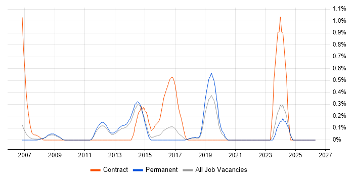 Requirements Engineering job vacancy trend in Cambridge
