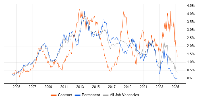 Job vacancy trend for Requirements Gathering in Cambridge